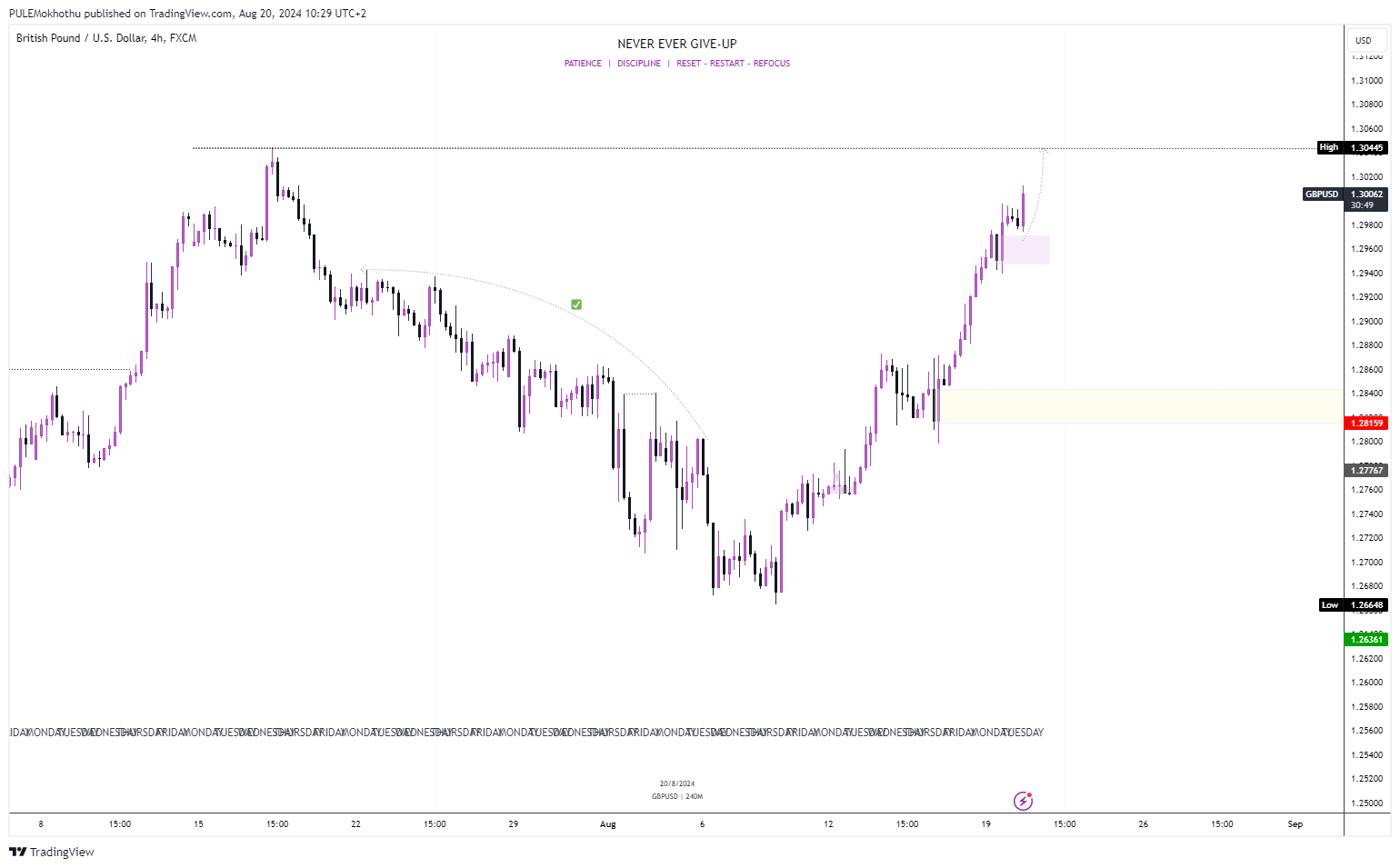 FX:GBPUSD Chart Image by PULEMokhothu