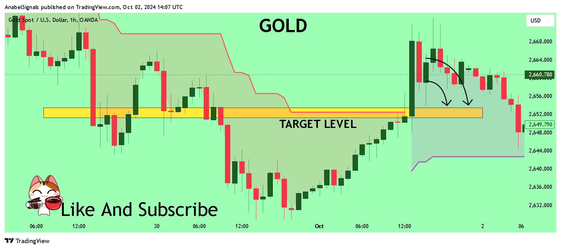 OANDA:XAUUSD Chart Image by AnabelSignals