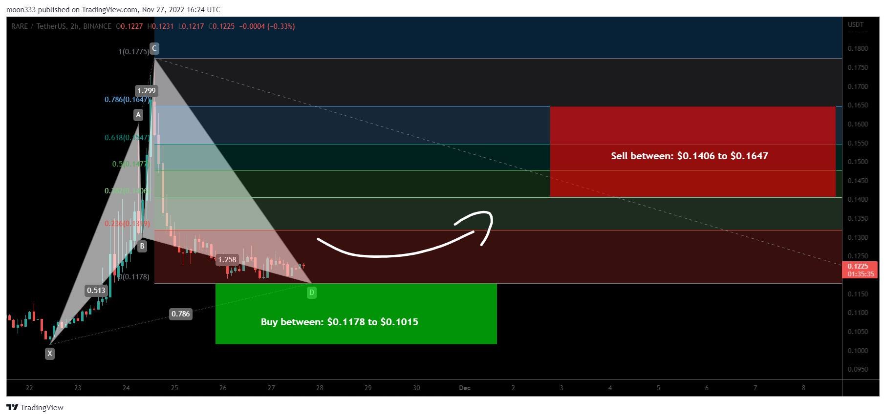 BINANCE:RAREUSDT Chart Image by moon333