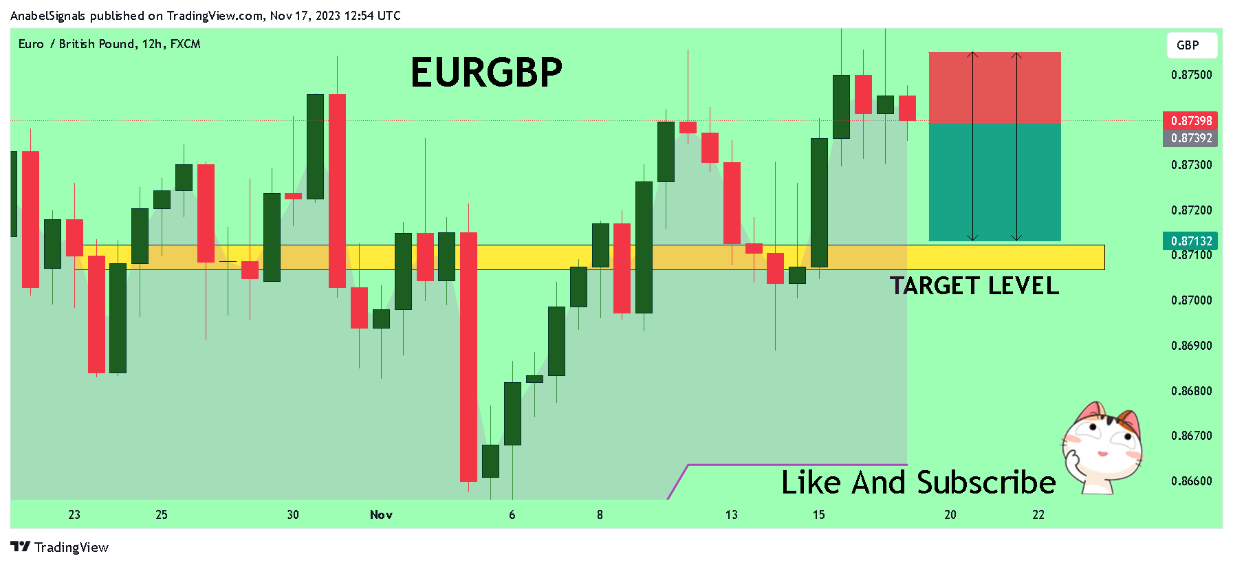 FX:EURGBP Chart Image by AnabelSignals