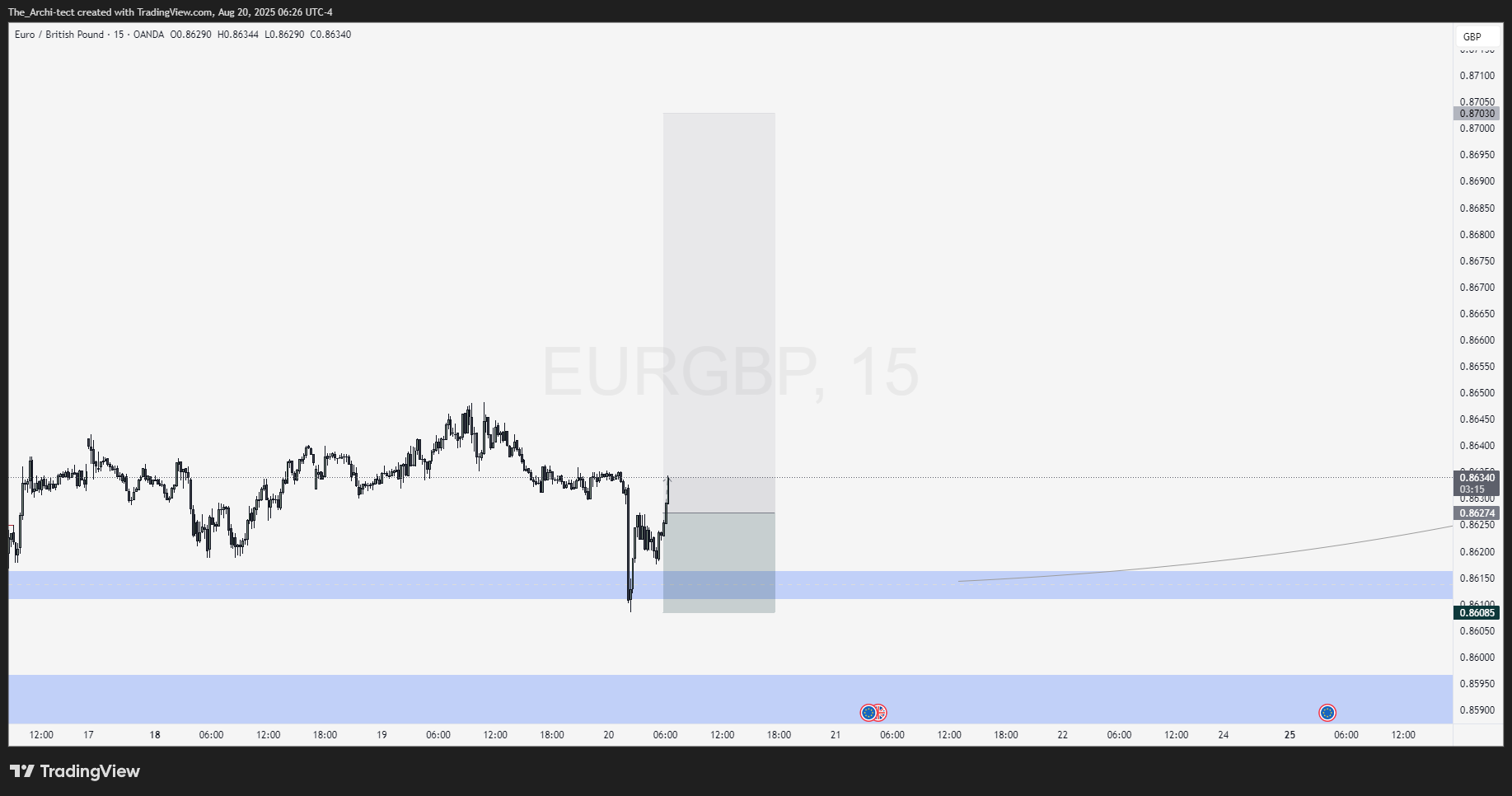 OANDA:EURGBP Chart Image by The_Archi-tect
