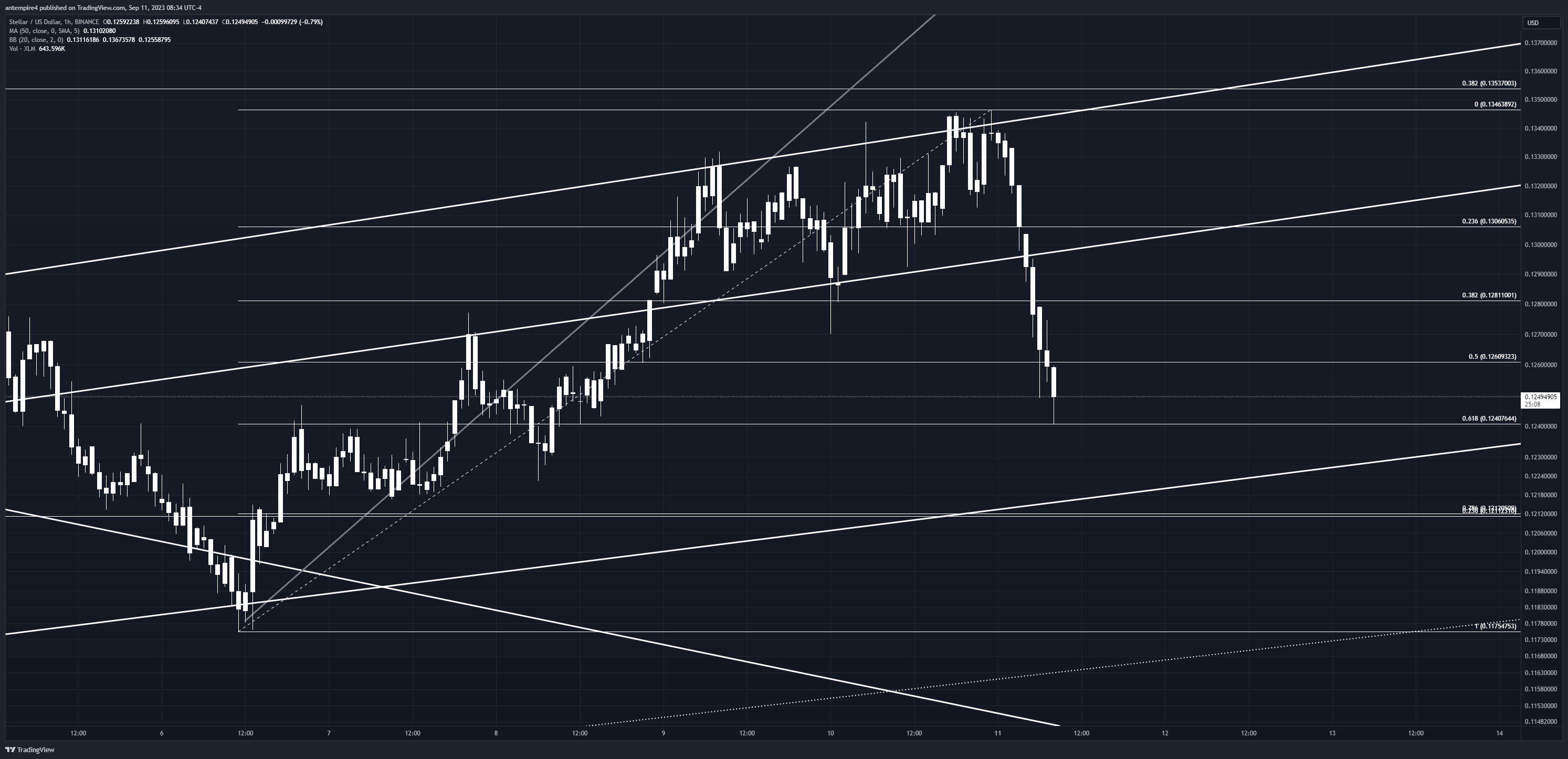BINANCE:XLMUSD Chart Image by antempire4