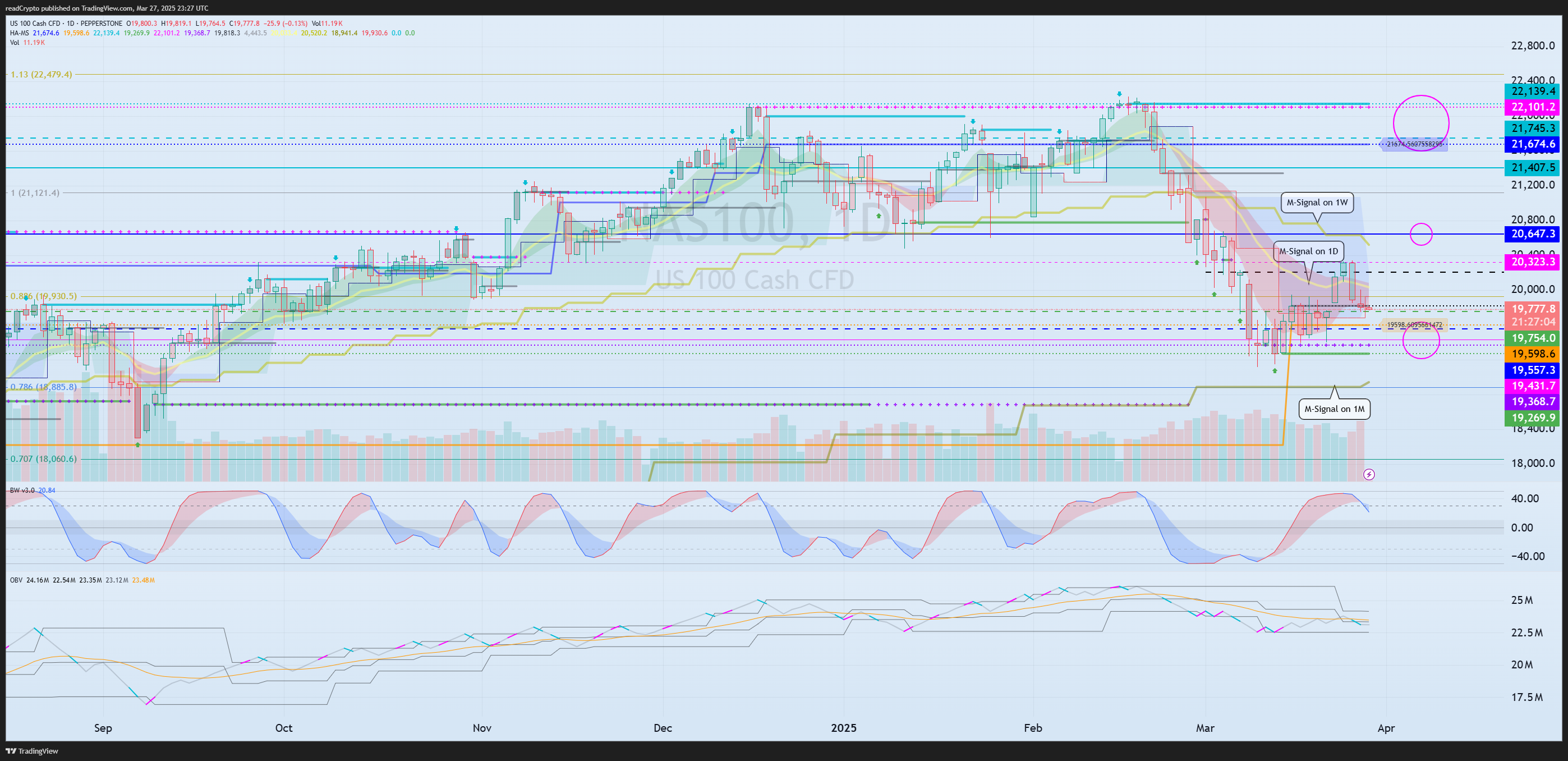 PEPPERSTONE:NAS100 Chart Image by readCrypto
