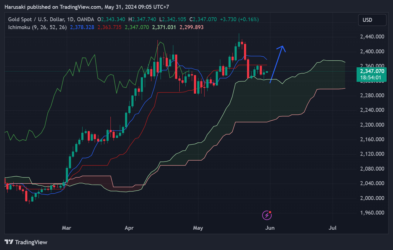 OANDA:XAUUSD Chart Image by Harusaki