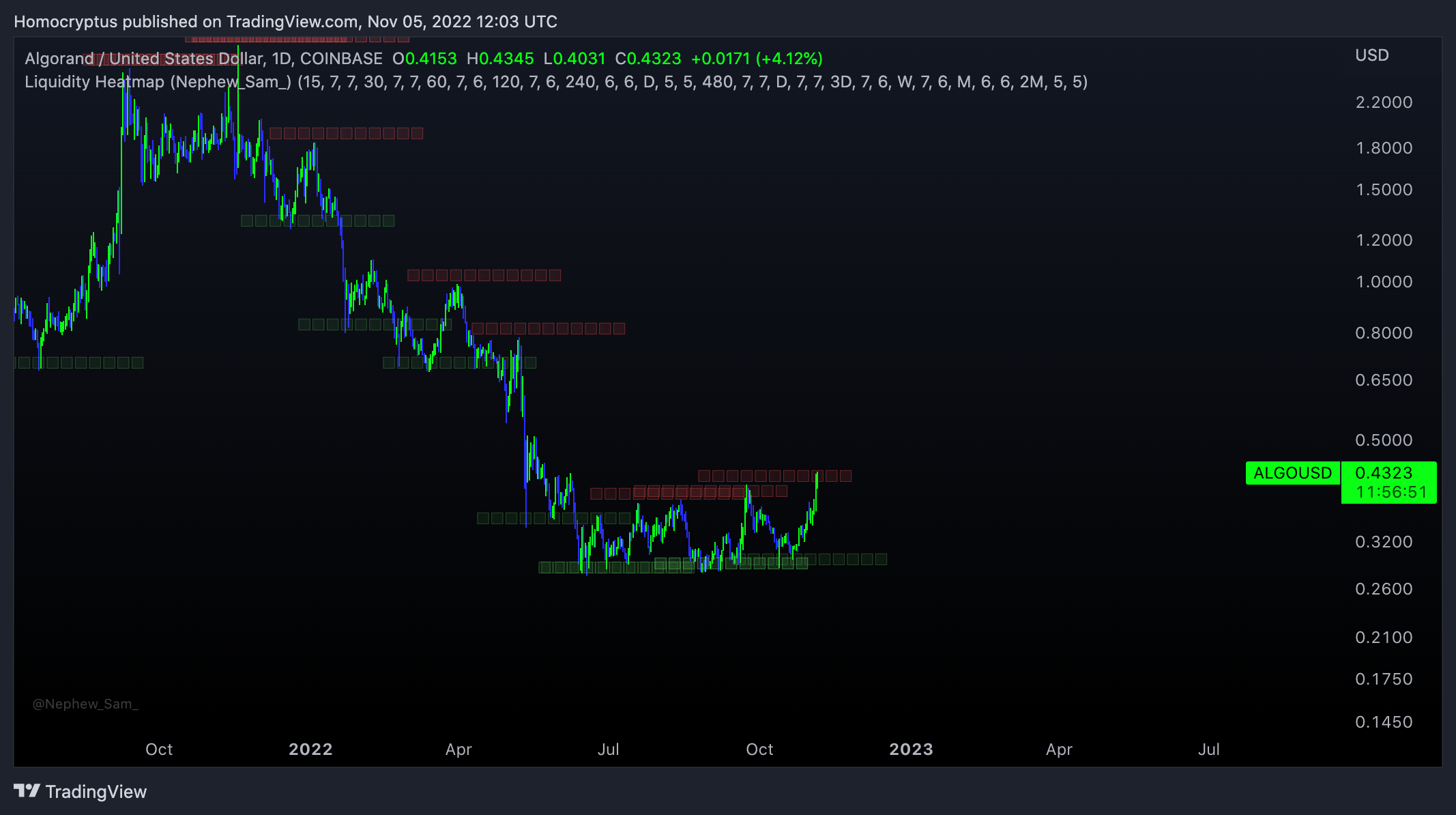 COINBASE:ALGOUSD Chart Image by Homocryptus