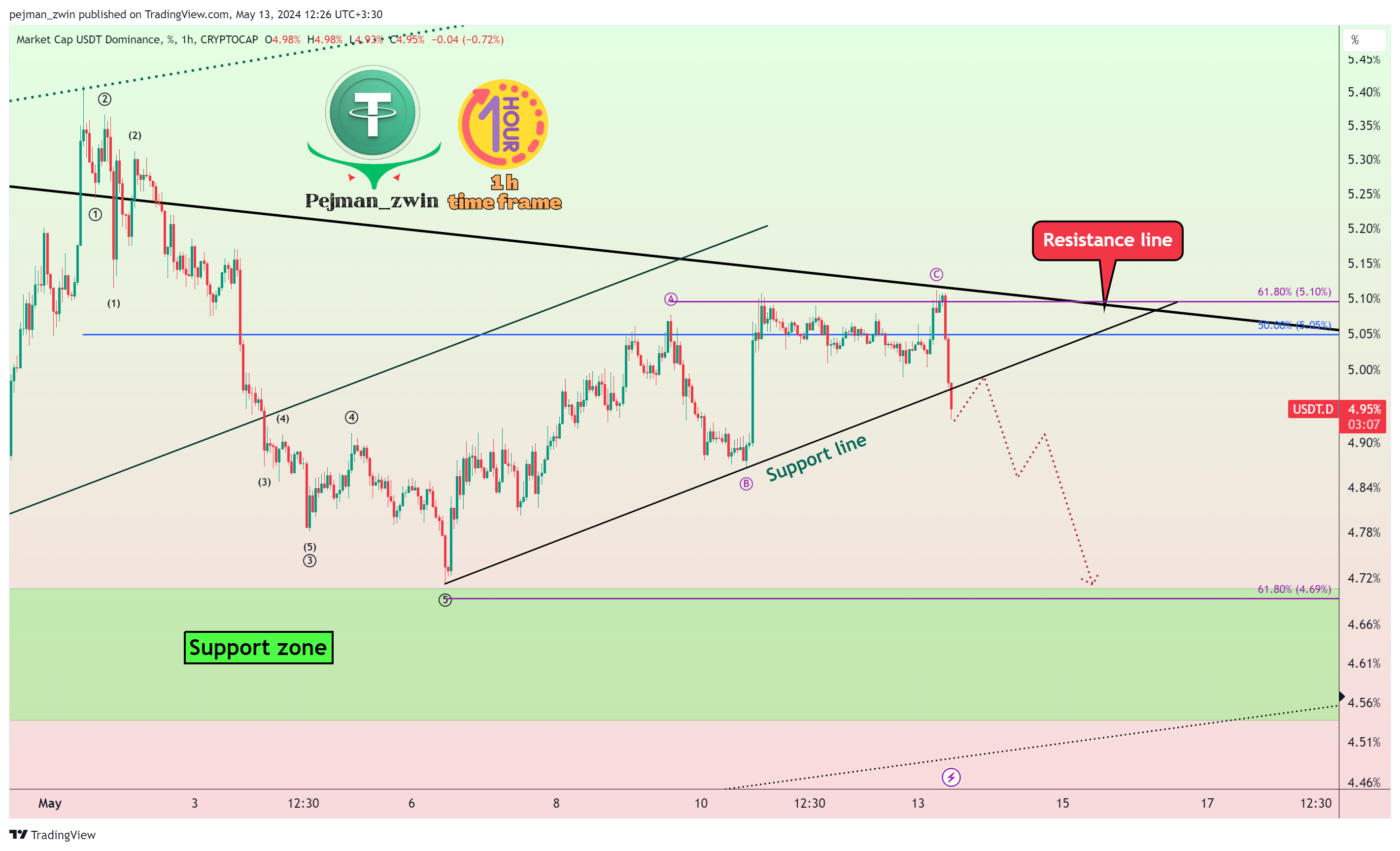 CRYPTOCAP:USDT.D Chart Image by pejman_zwin