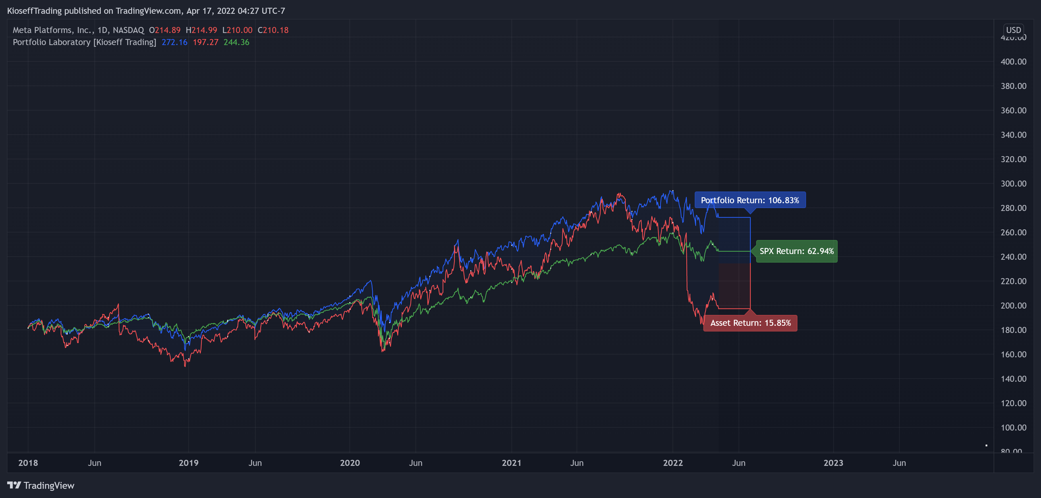 NASDAQ:FB Chart Image by KioseffTrading