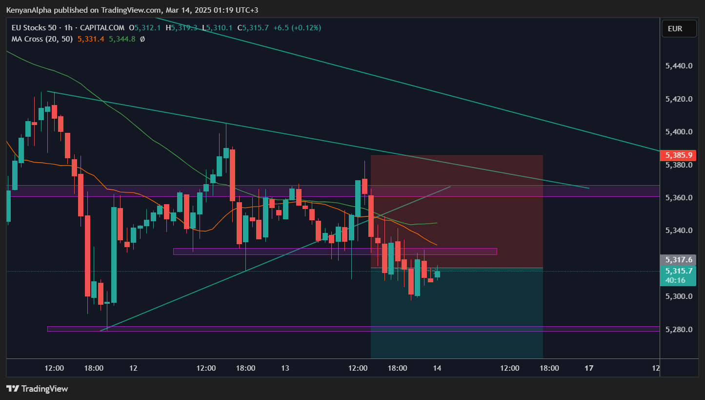 CAPITALCOM:EU50 Chart Image by KenyanAlpha