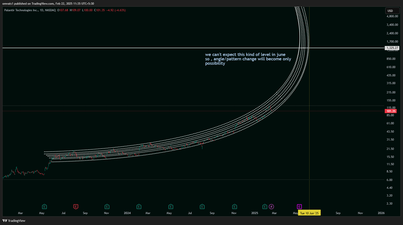 BATS:PLTR Chart Image by omvats1