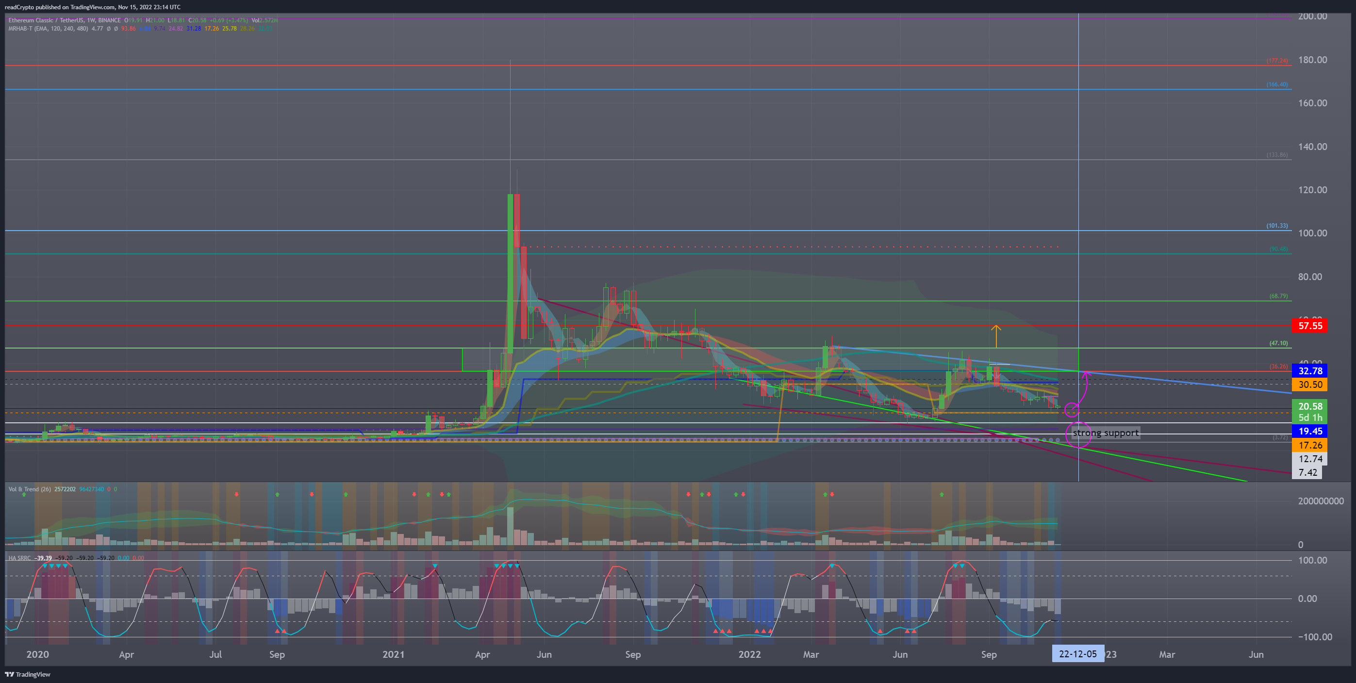 BINANCE:ETCUSDT Chart Image by readCrypto