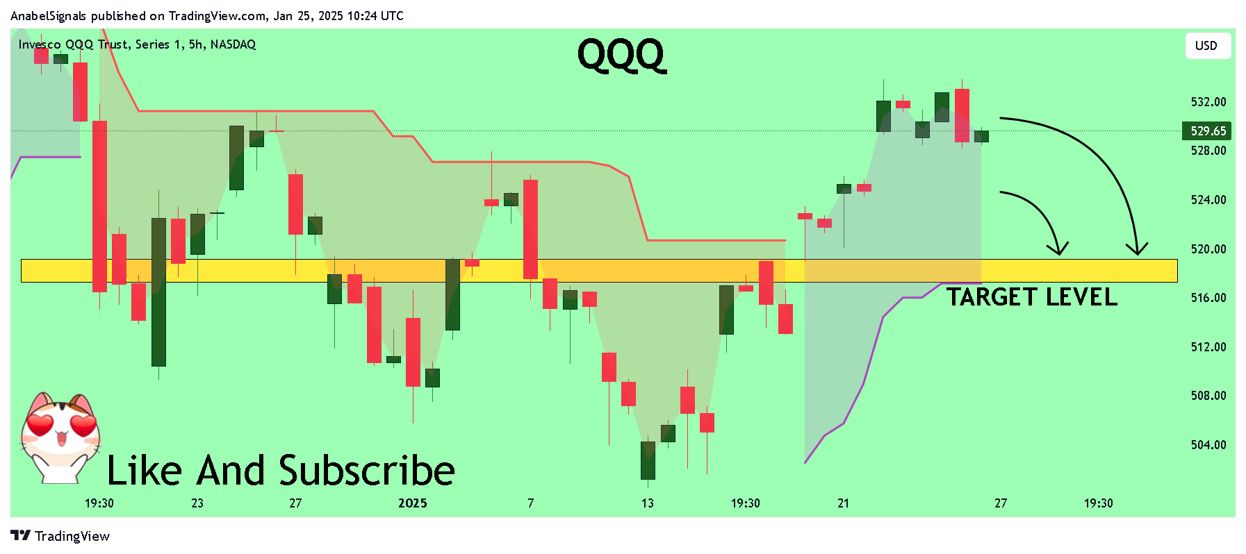 BATS:QQQ Chart Image by AnabelSignals