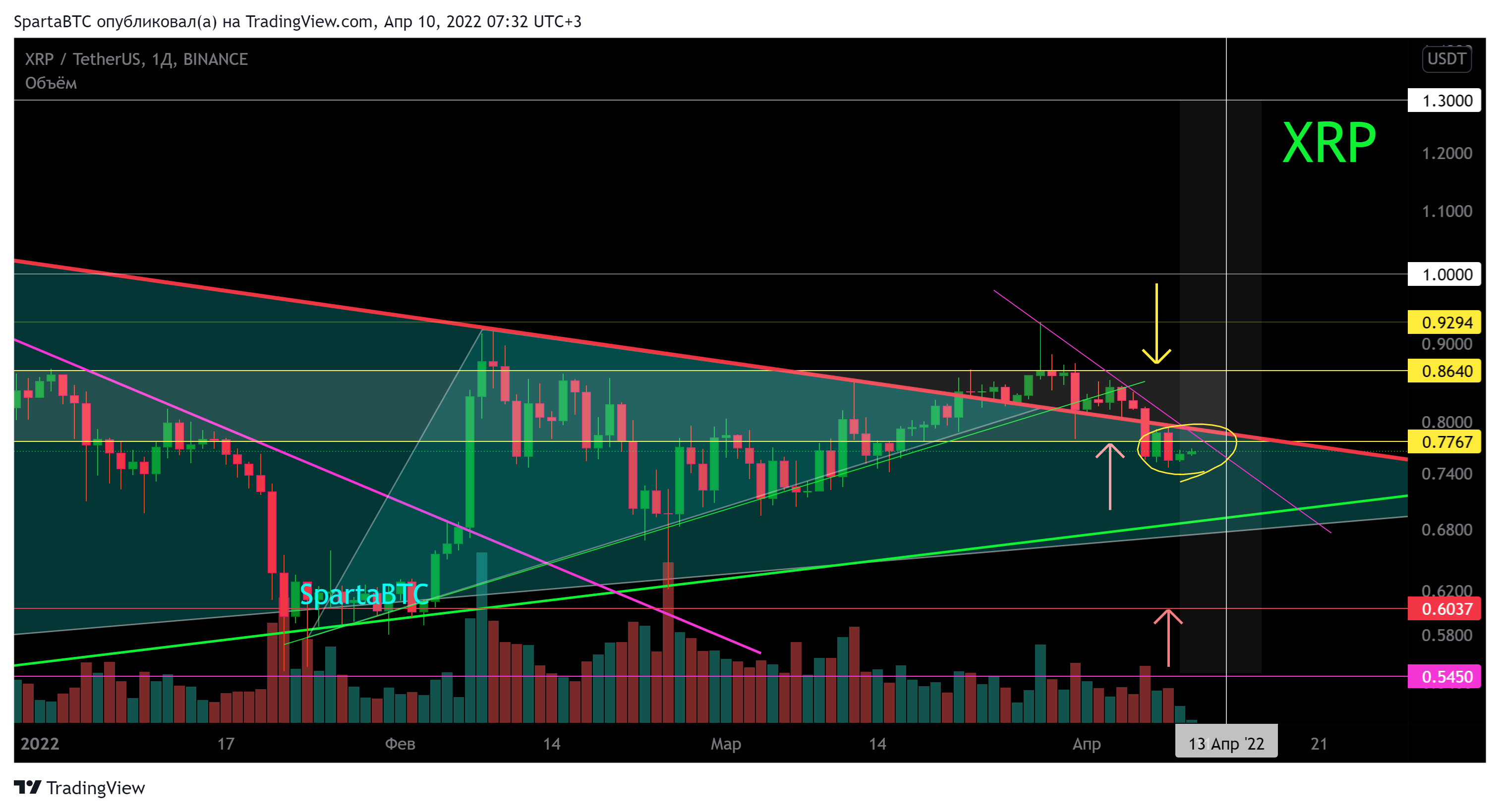 BINANCE:XRPUSDT Chart Image by SpartaBTC