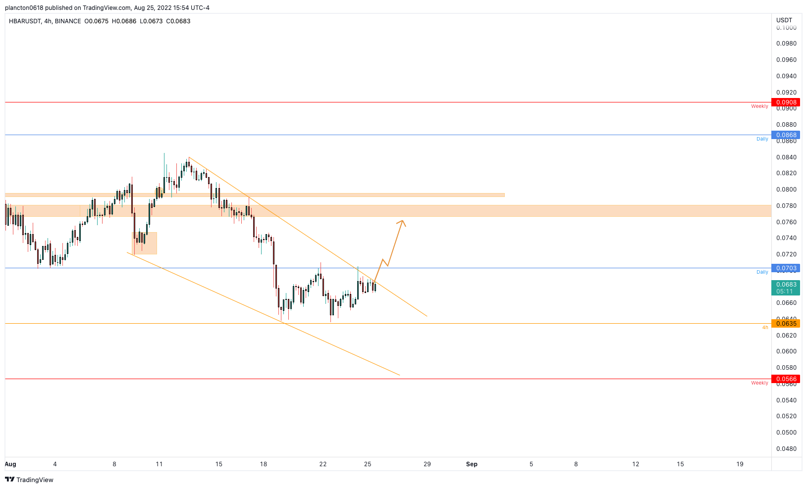 BINANCE:HBARUSDT Chart Image by InkyGrip