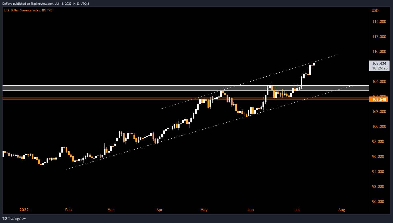 TVC:DXY Chart Image by BitcoinEasyIO