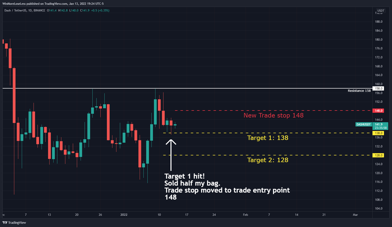 BINANCE:DASHUSDT Chart Image by WinMoreLoseLess