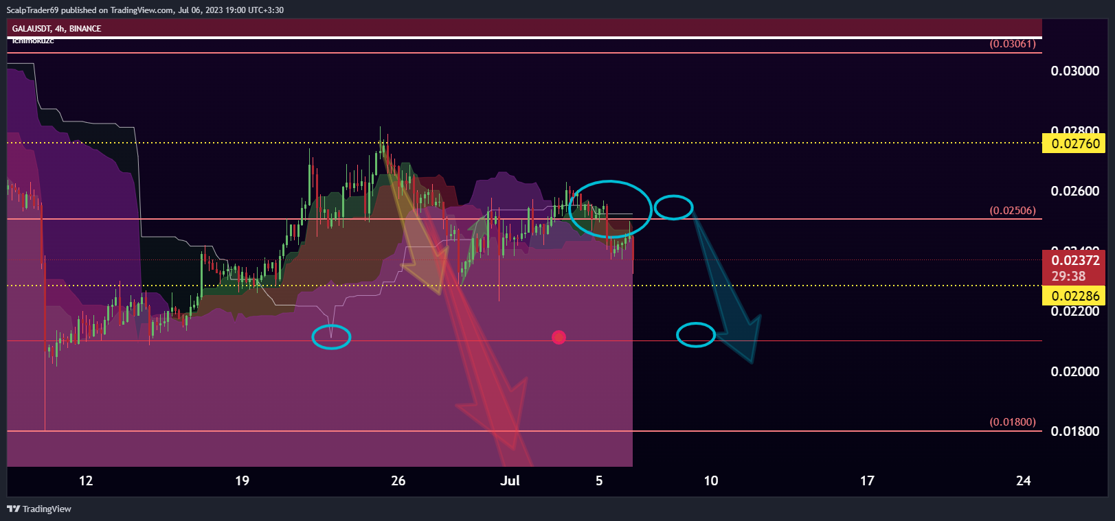 BINANCE:GALAUSDT Chart Image by HesamUNT