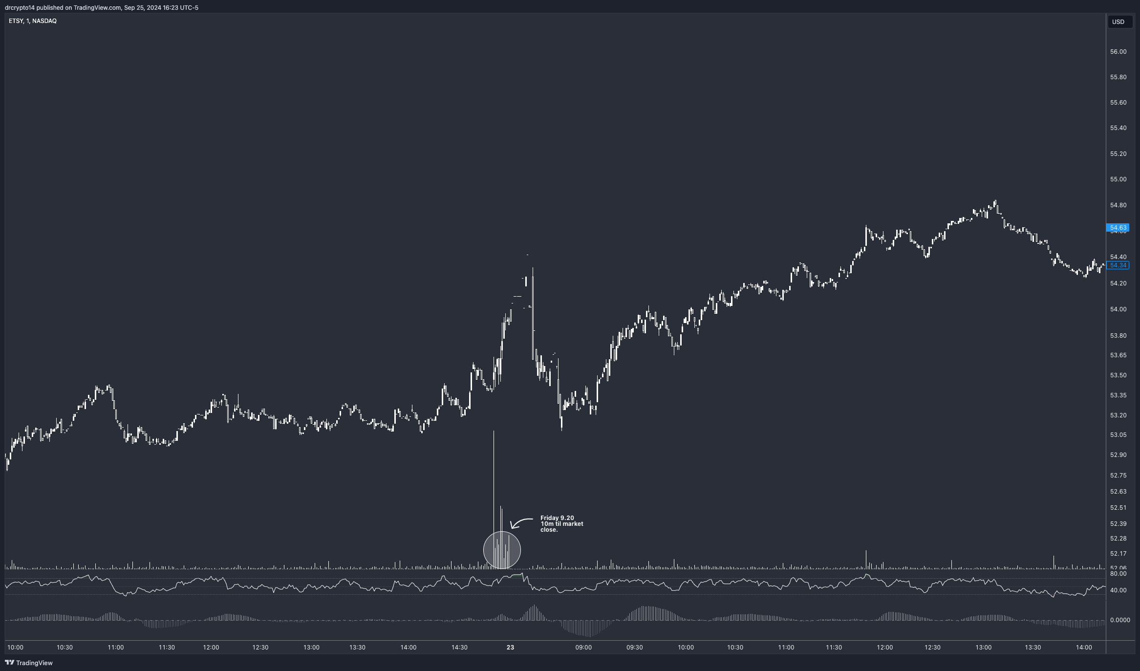 BATS:ETSY Chart Image by drcrypto14