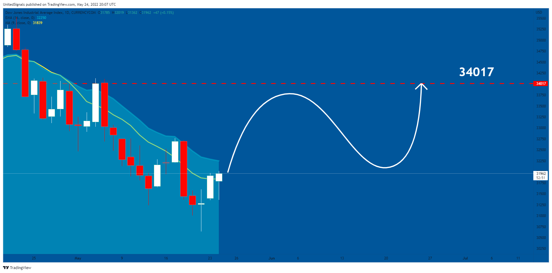 CURRENCYCOM:US30 Chart Image by UnitedSignals