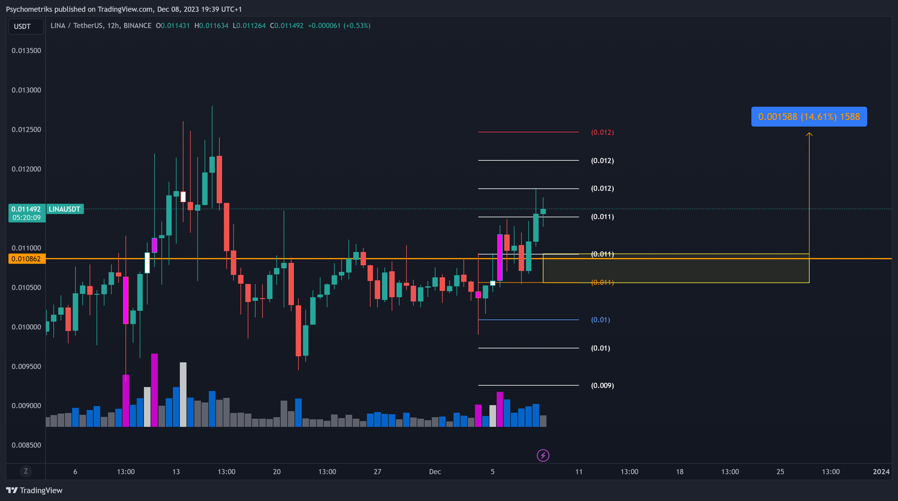 BINANCE:LINAUSDT Chart Image by Psychometriks
