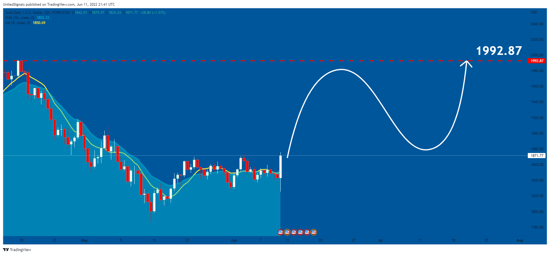 FOREXCOM:XAUUSD Chart Image by UnitedSignals