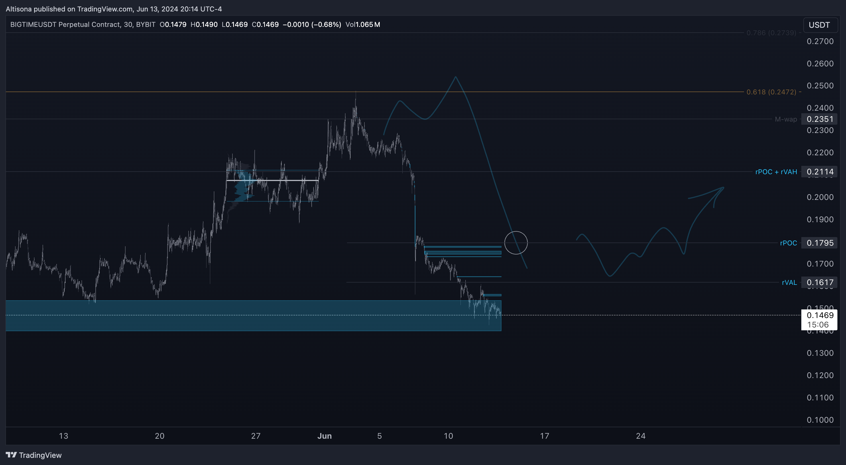 BYBIT:BIGTIMEUSDT.P Chart Image by Altisona