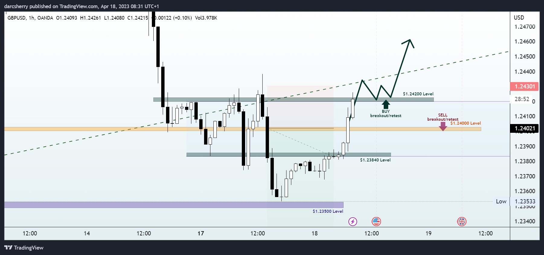 OANDA:GBPUSD Chart Image by darcsherry