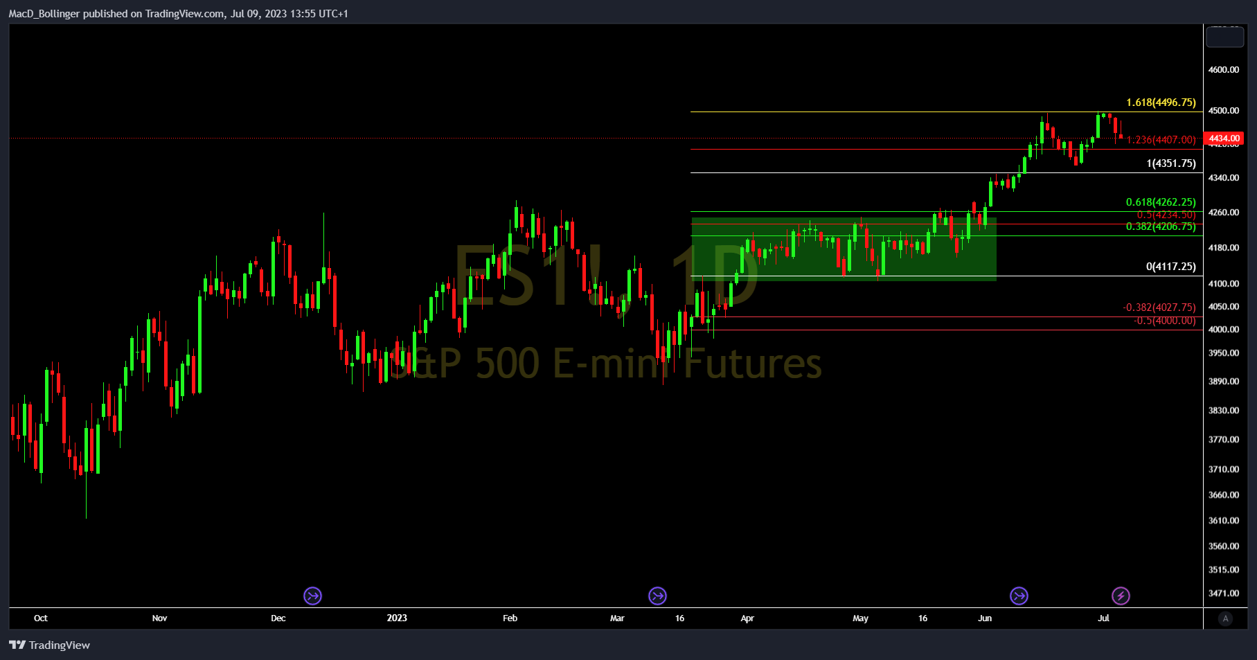 CME_MINI:ES1! Chart Image by MacD_Bollinger