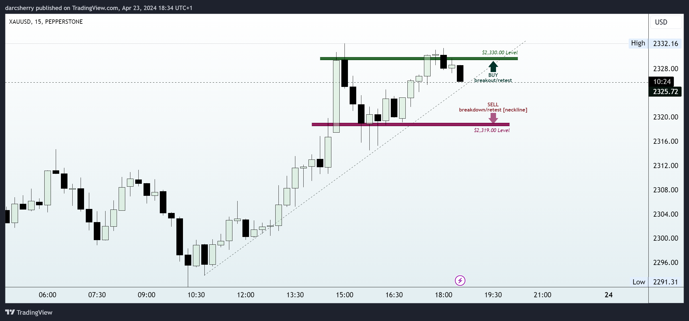 PEPPERSTONE:XAUUSD Chart Image by darcsherry