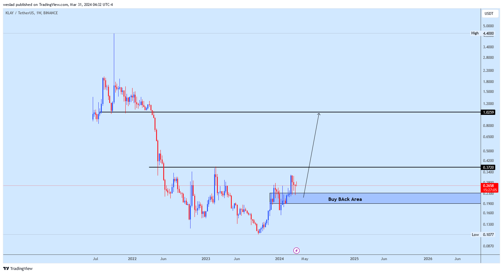 BINANCE:KLAYUSDT Chart Image by weslad