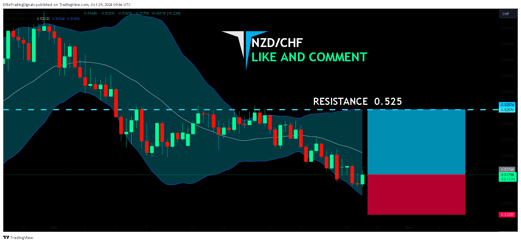 FX:NZDCHF Chart Image by EliteTradingSignals