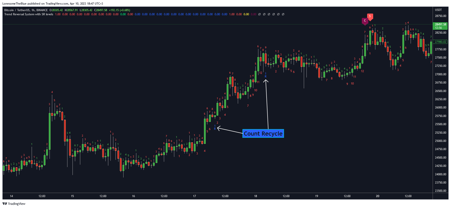 BINANCE:BTCUSDT Chart Image by LonesomeTheBlue
