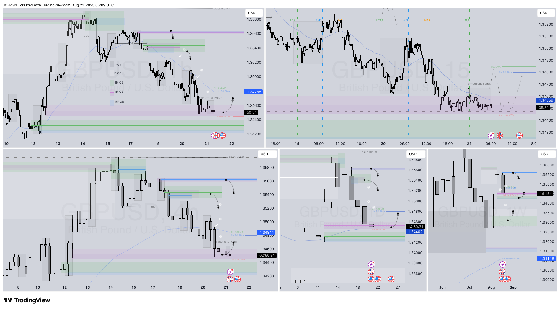 FX:GBPUSD Chart Image by JCFRGNT