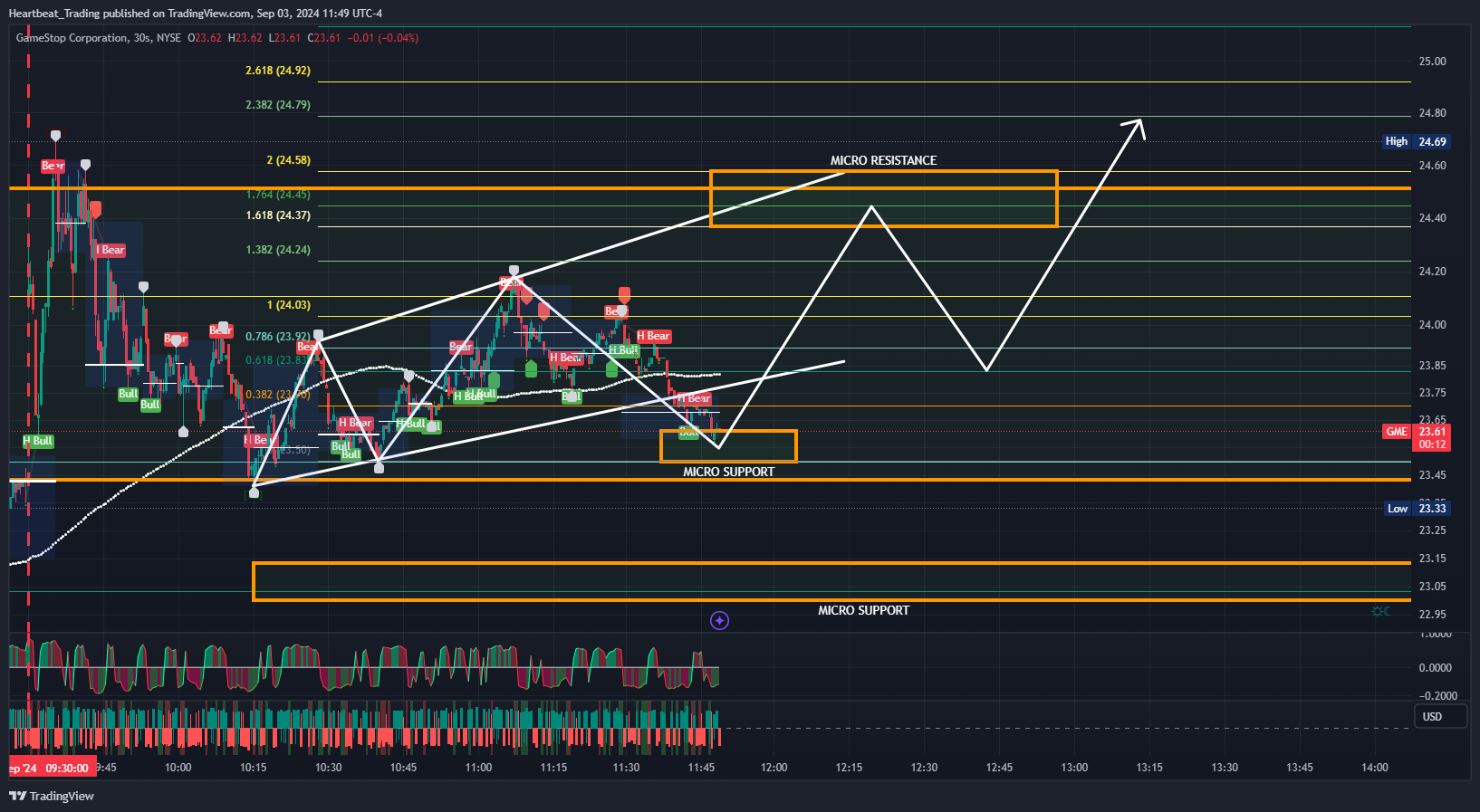 BATS:GME Chart Image by Heartbeat_Trading