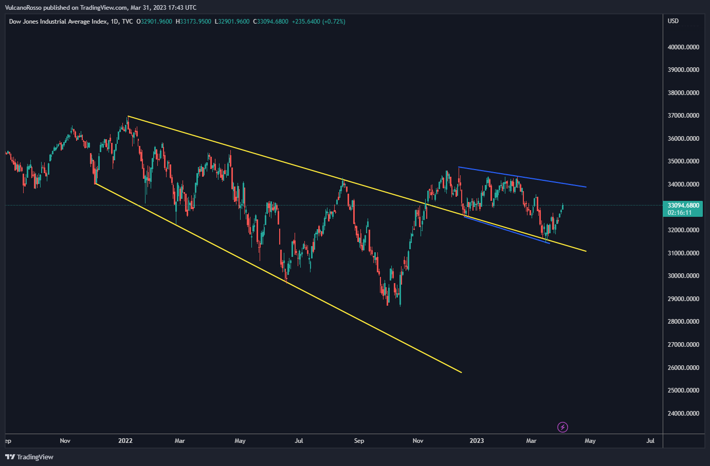 TVC:DJI Chart Image by VulcanoRosso
