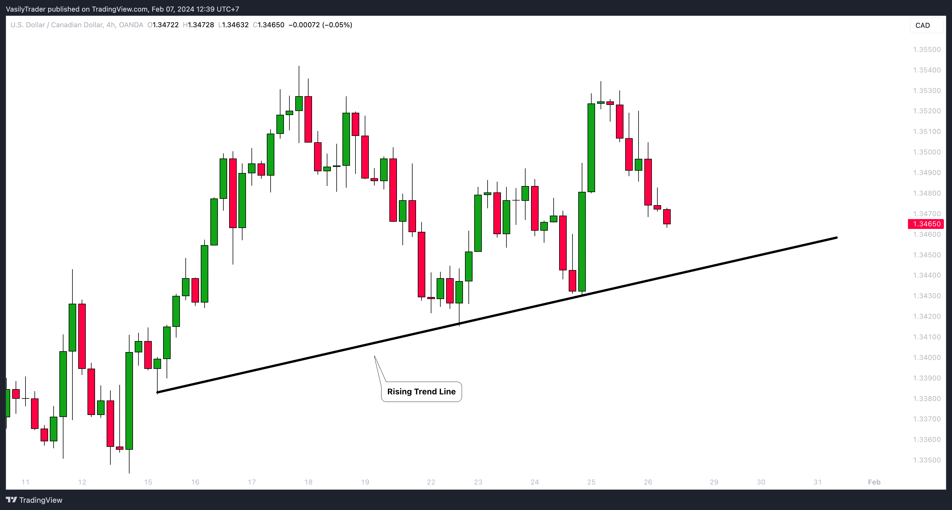 OANDA:USDCAD Chart Image by VasilyTrader