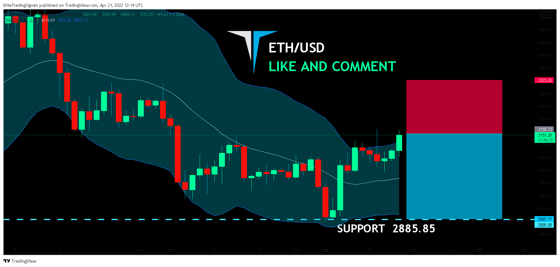 COINBASE:ETHUSD Chart Image by EliteTradingSignals