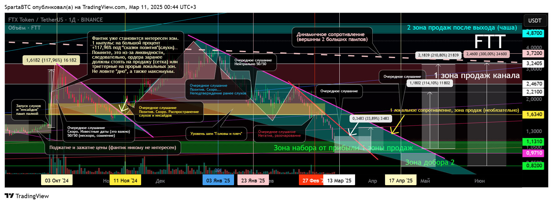 BINANCE:FTTUSDT Chart Image by SpartaBTC