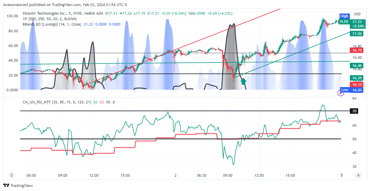 BATS:PLTR Chart Image by AwesomeAvani