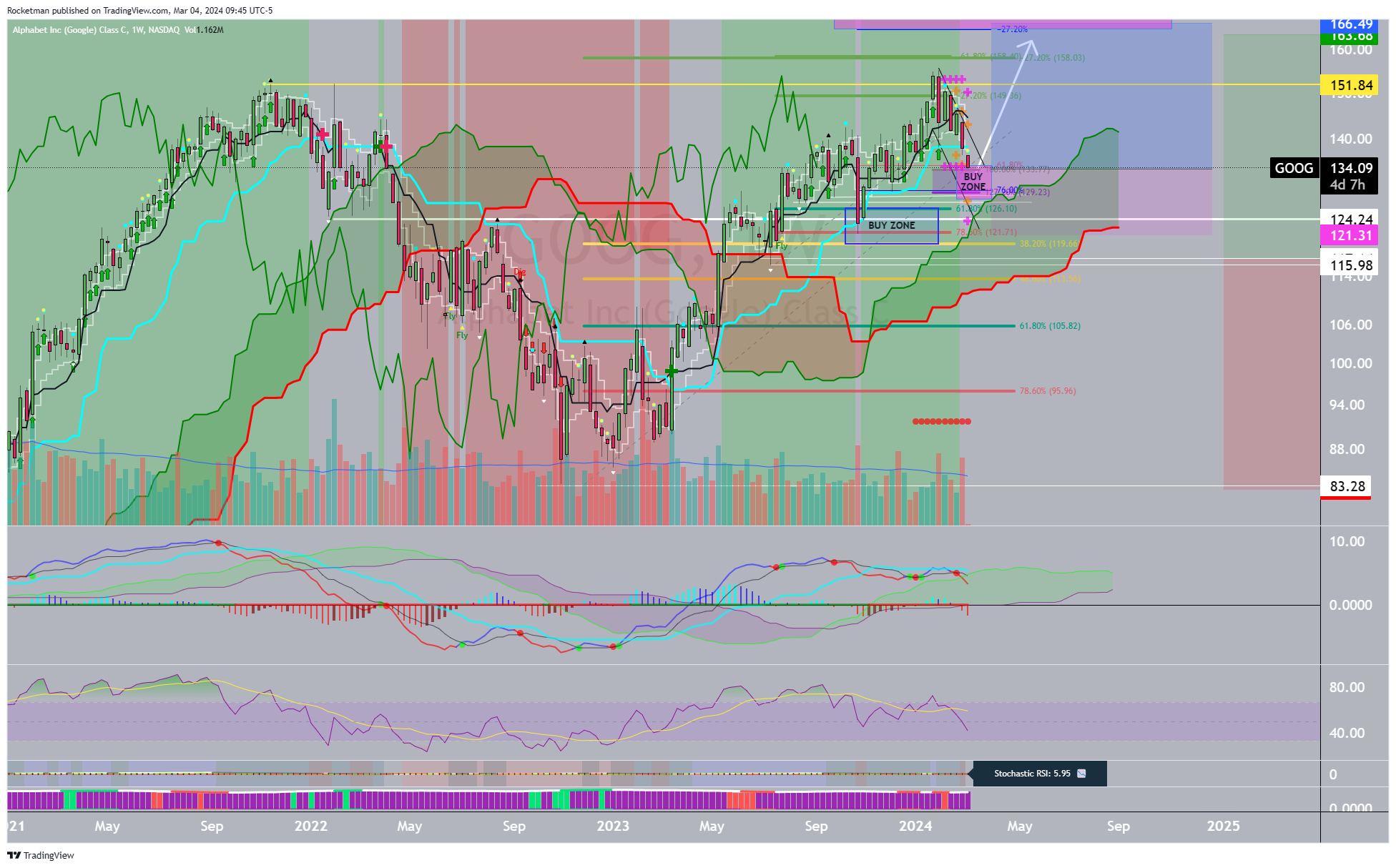 BATS:GOOG Chart Image by Rocketman