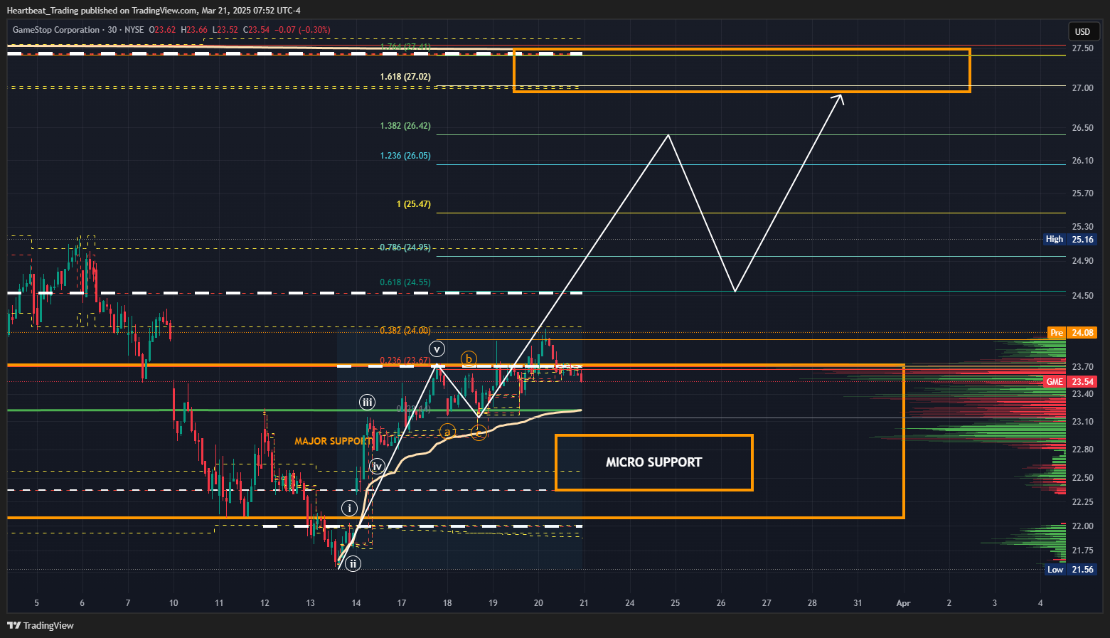 BATS:GME Chart Image by Heartbeat_Trading