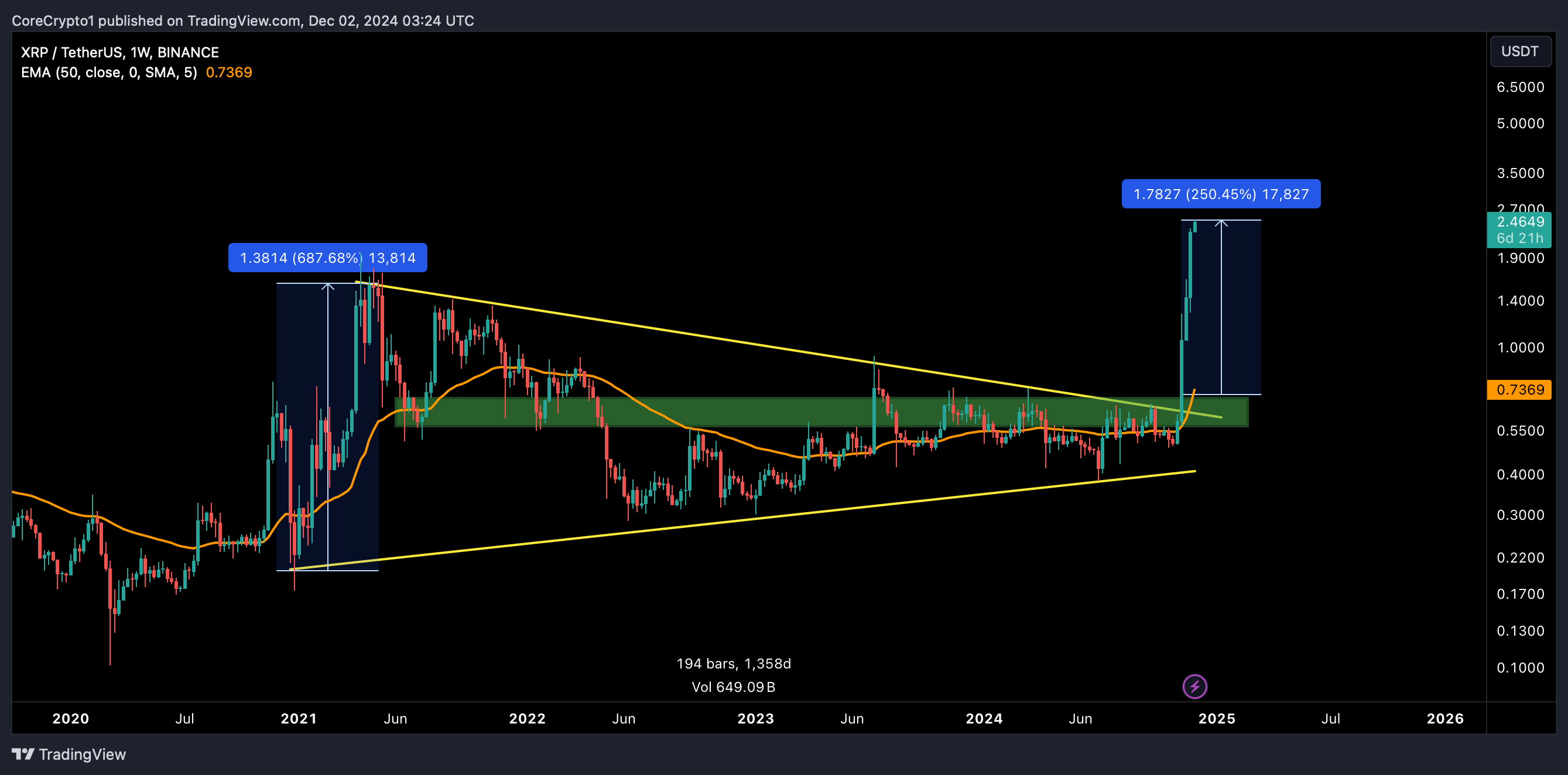 BINANCE:XRPUSDT Chart Image by CoreCrypto1