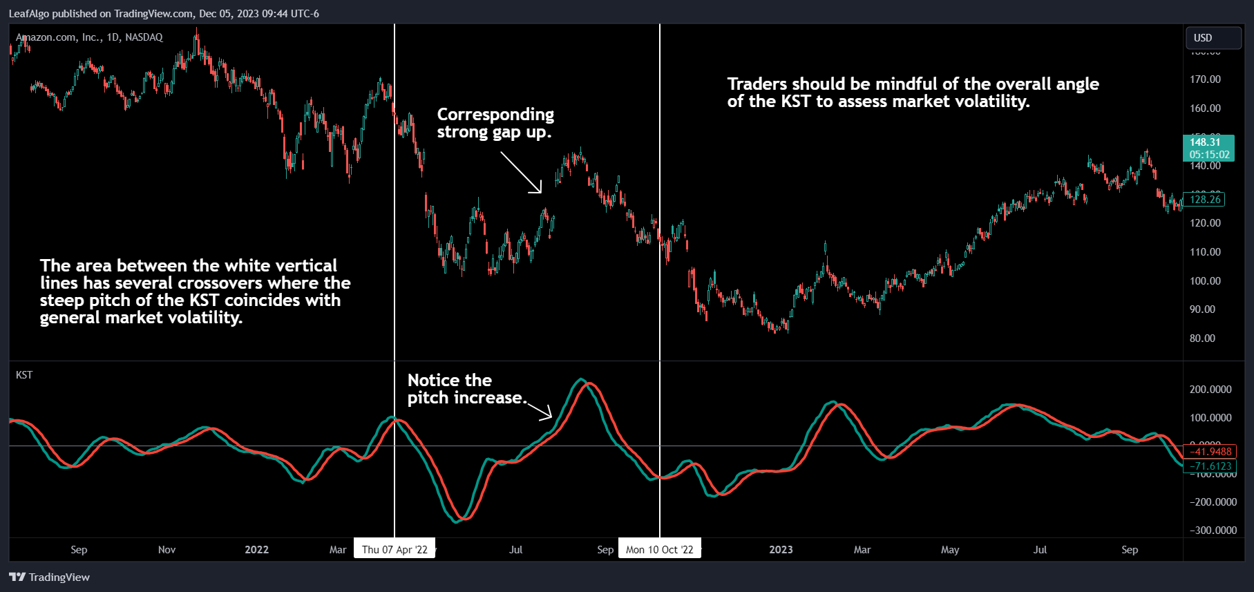 BATS:AMZN Chart Image by LeafAlgo