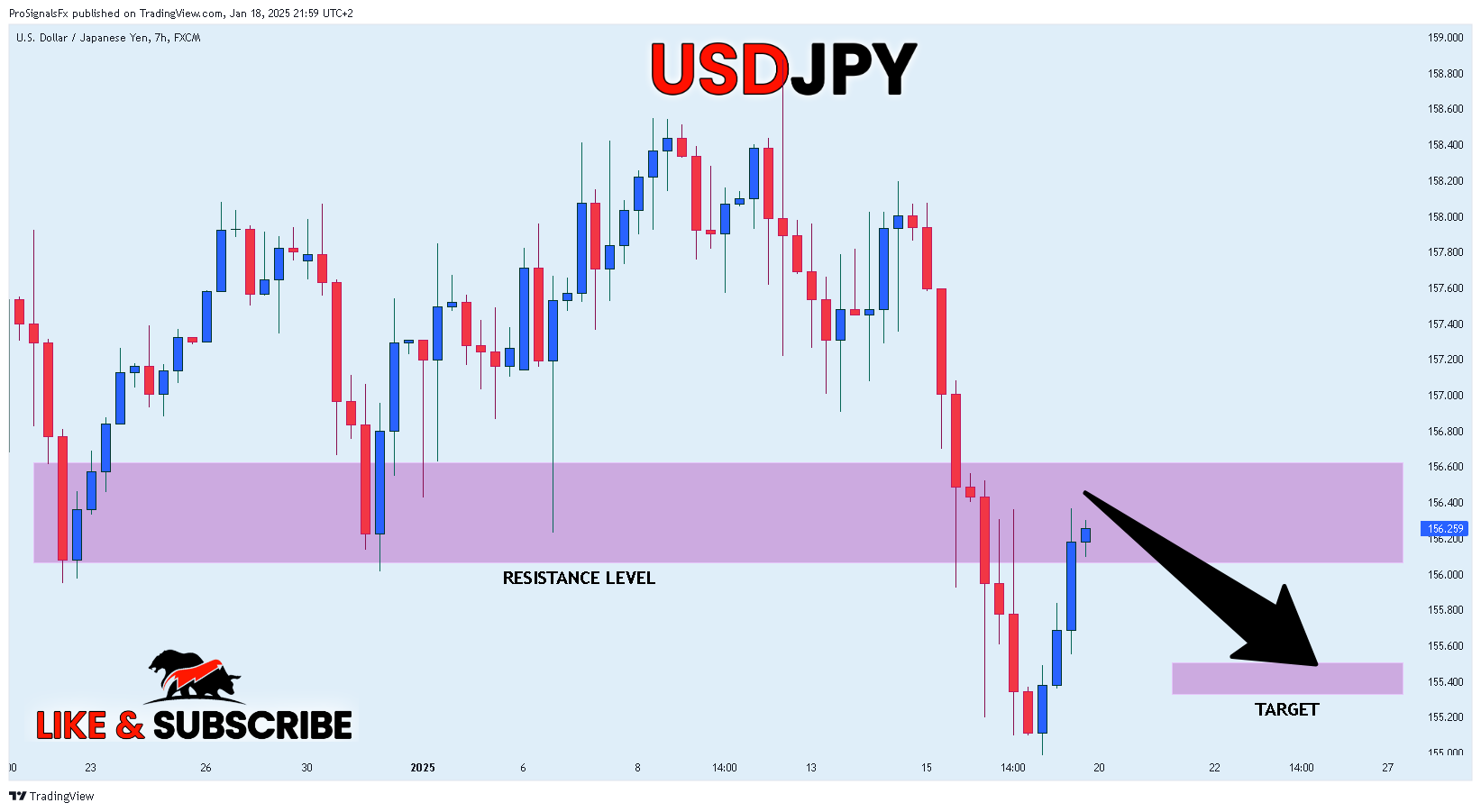 FX:USDJPY Chart Image by ProSignalsFx