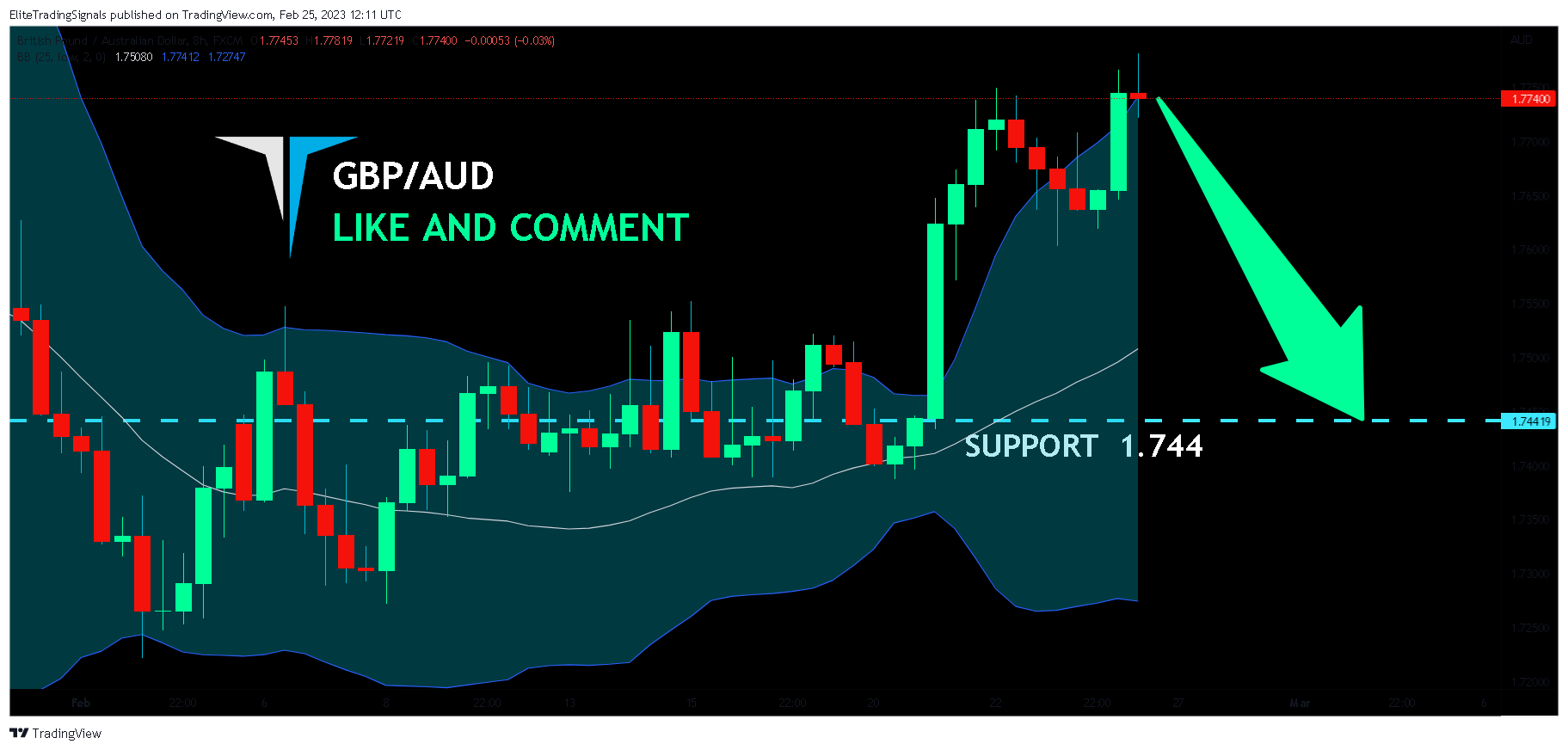 FX:GBPAUD Chart Image by EliteTradingSignals