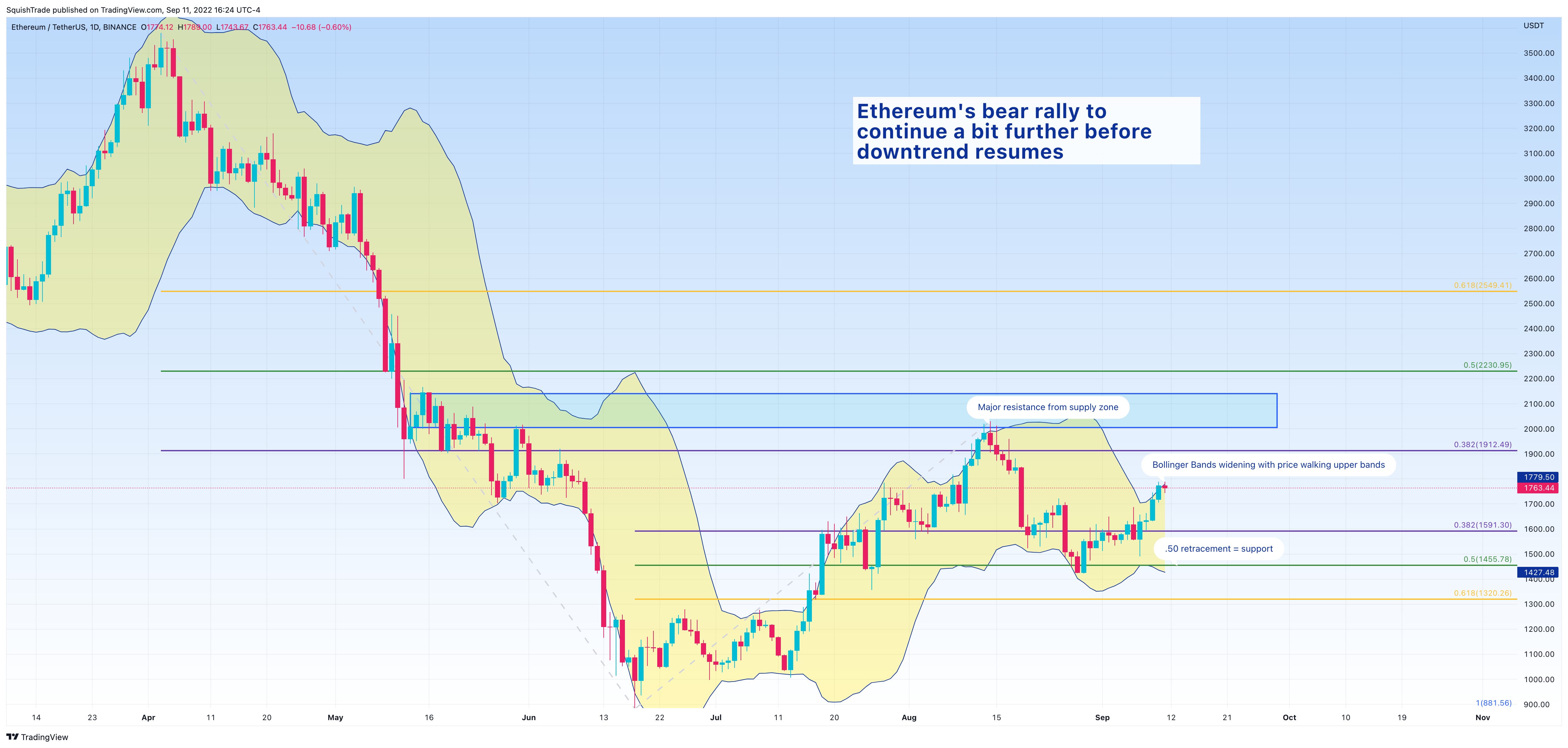 BINANCE:ETHUSDT Chart Image by SquishTrade