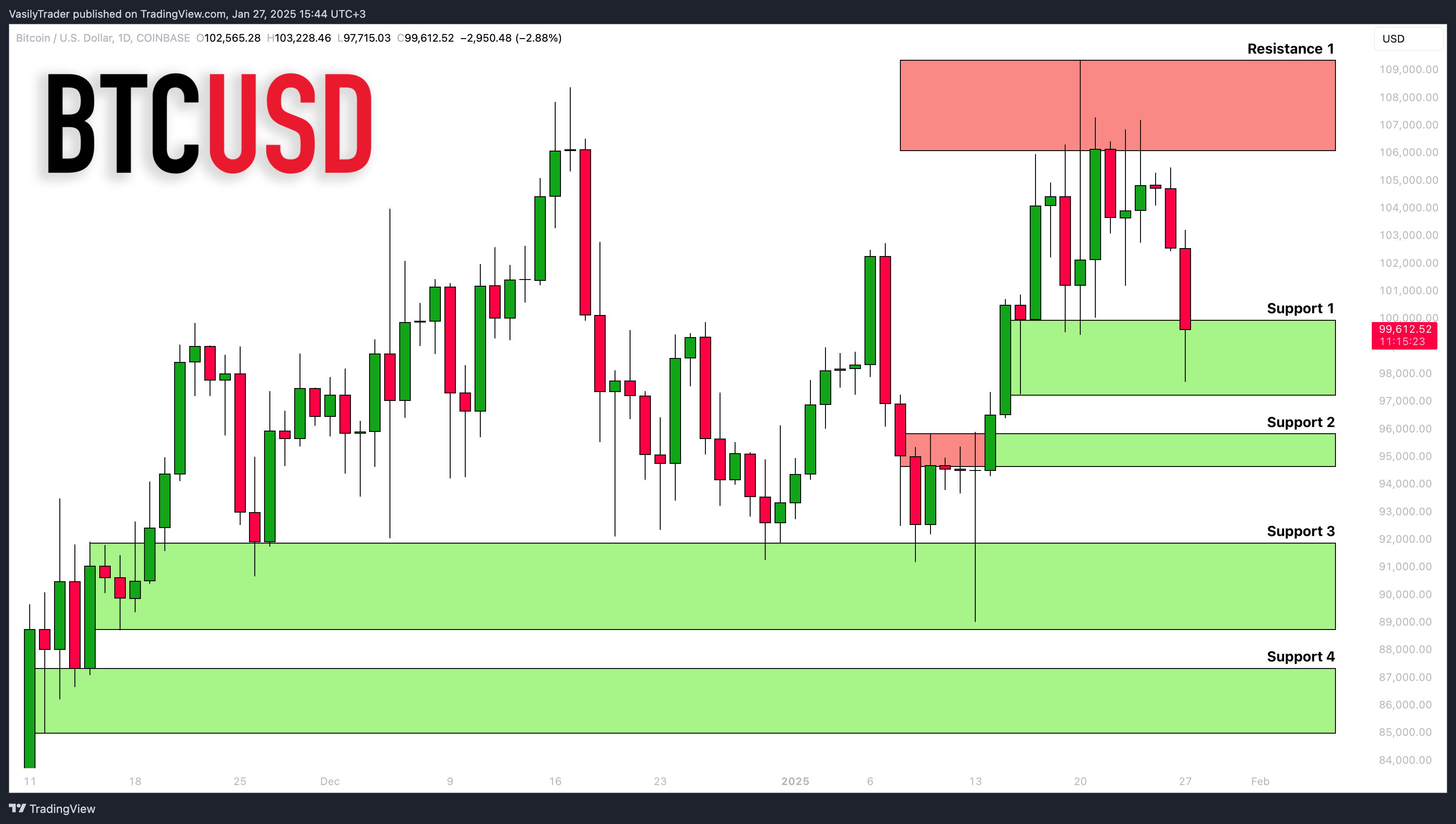 COINBASE:BTCUSD Chart Image by VasilyTrader