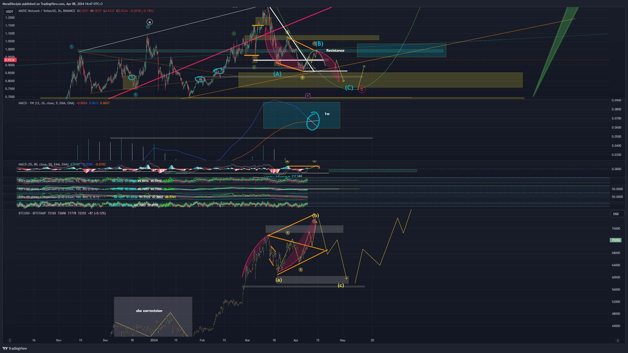 BINANCE:MATICUSDT Chart Image by MoralDisciple