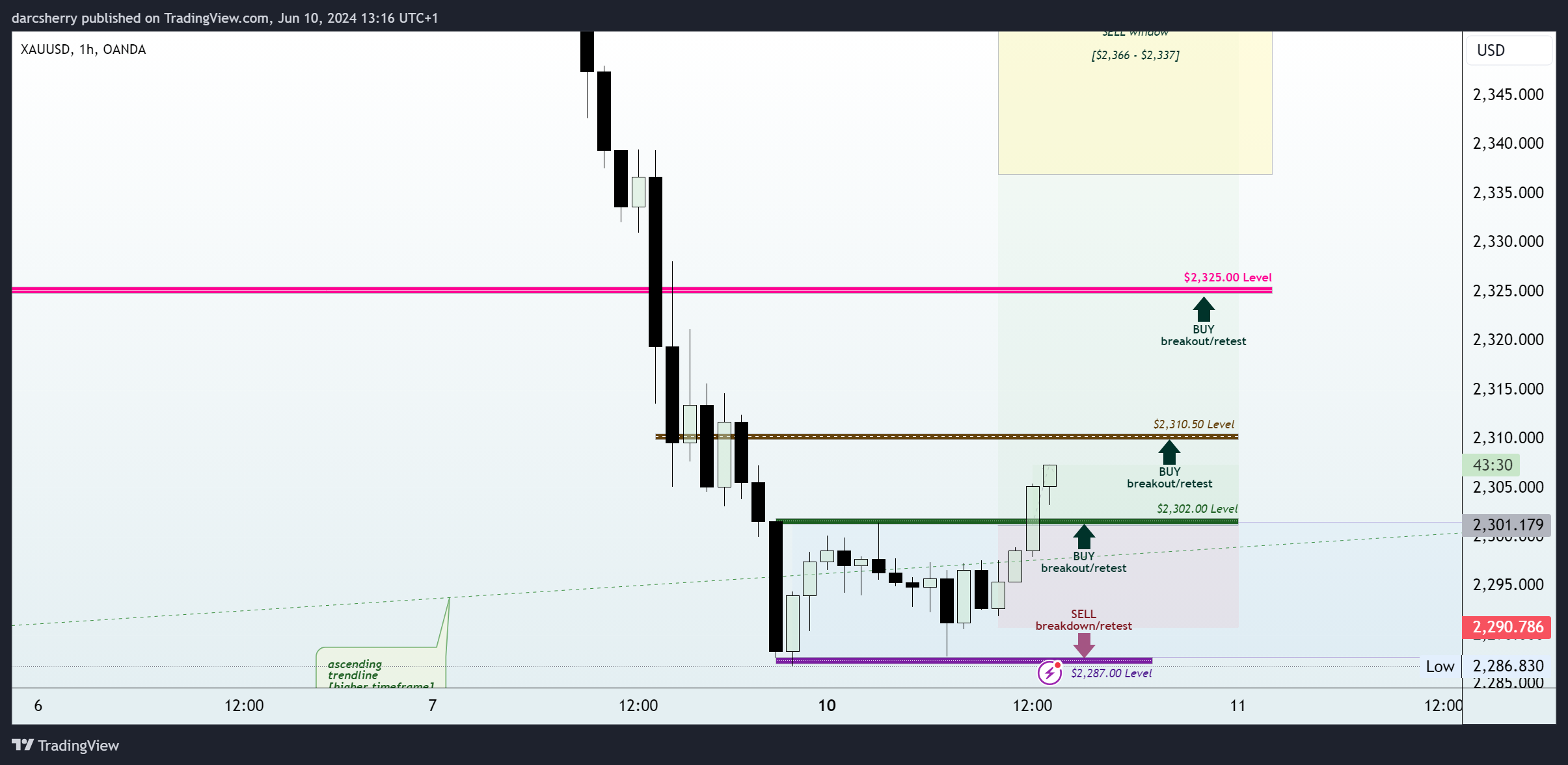 OANDA:XAUUSD Chart Image by darcsherry