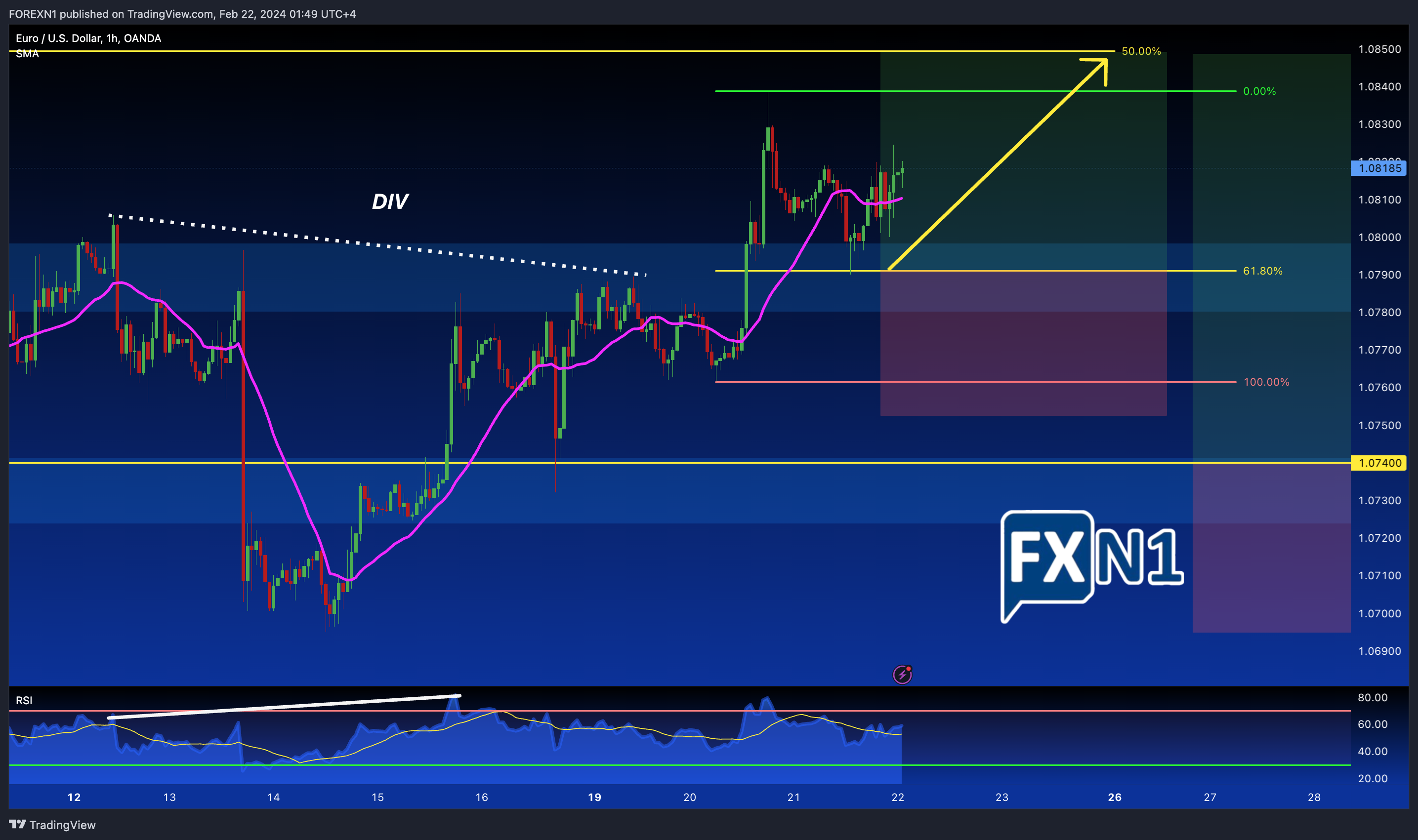 OANDA:EURUSD Chart Image by FOREXN1