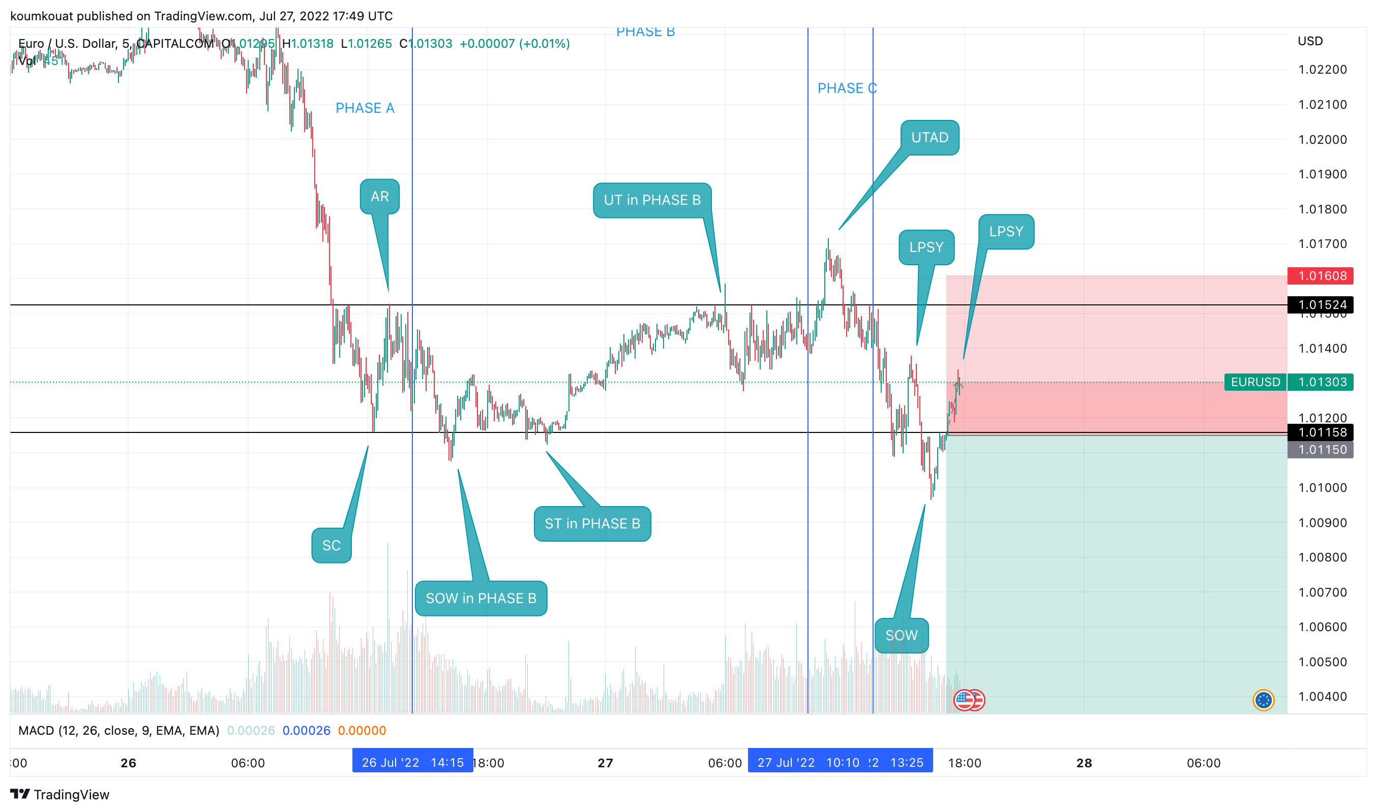 CAPITALCOM:EURUSD Chart Image by koumkouat